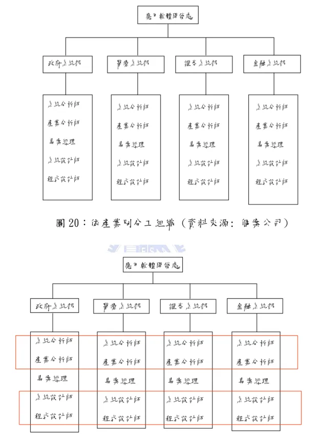 圖 20：依產業別分工組織 (資料來源: 個案公司) 應用軟體開發處政府系統部醫療系統部證券系統部金融系統部系統分析師產業分析師專案經理系統設計師程式設計師系統分析師產業分析師專案經理系統設計師程式設計師系統分析師產業分析師專案經理系統設計師程式設計師系統分析師產業分析師專案經理系統設計師程式設計師 圖 21：組織再造-依功能別分組 (資料來源：個案公司) 應用軟體開發處政府系統部醫療系統部證券系統部金融系統部系統分析師產業分析師專案經理系統設計師程式設計師系統分析師產業分析師專案經理系統設計師程式設計師系