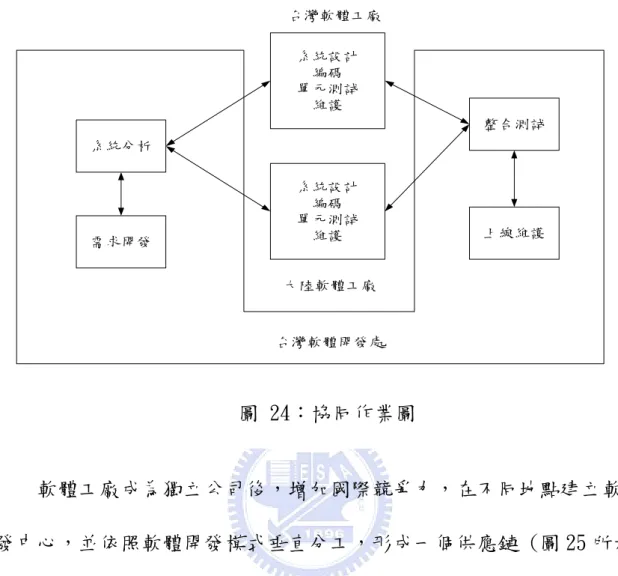 圖 24：協同作業圖 需求開發 整合測試系統設計編碼單元測試維護系統設計編碼單元測試維護系統分析上線維護台灣軟體工廠大陸軟體工廠台灣軟體開發處 軟體工廠成為獨立公司後，增加國際競爭力，在不同地點建立軟體開 發中心，並依照軟體開發模式垂直分工，形成一個供應鏈 (圖 25 所示)。 同時，黃繼弘[6]認為軟體元件生產方式有助於達成國內軟體產業供應鏈管 理的推行。      事業部    軟體開發處  國內  軟體工廠   西安  軟體工廠   客戶 系統設計系統開發測試 上線 部署 系統分析專案管理教育訓練系統