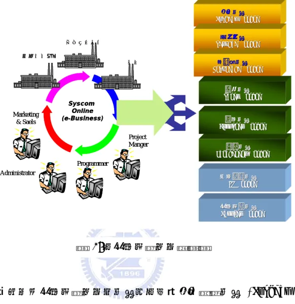 圖 26：協同作業平台架構圖 軟體外包商各地分支公司AdministratorProgrammerMarketing&amp; SaelsSyscom Online(e-Business)Project Manger客戶軟體外包商各地分支公司AdministratorProgrammerProgrammerMarketing&amp; SaelsSyscom Online(e-Business)Syscom Online(e-Business)Project Manger客戶 專案系統專案系統 Projec