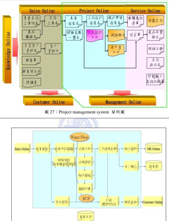 圖 27：Project management system  關聯圖 