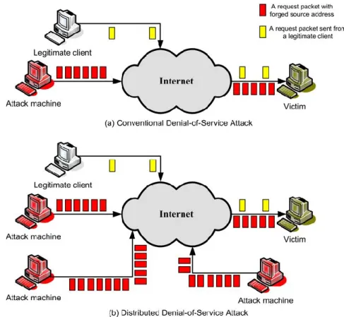 Figure 2.1: Denial of Service attacks and Distributed Denial of Service attacks.