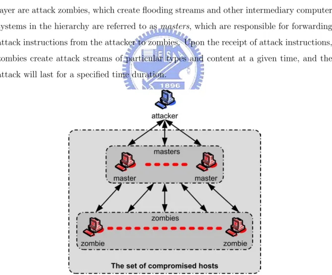 Figure 2.2: The hierarchy of compromised computer systems.