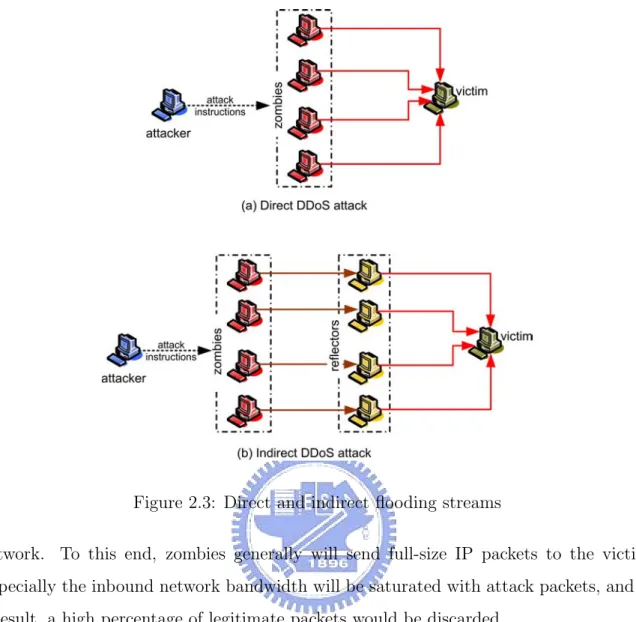 Figure 2.3: Direct and indirect flooding streams