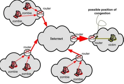 Figure 2.4: The aggregate of DDoS attack streams exhausting network bandwidth. In addition to ICMP, attackers can employ many other protocols, such TCP, HTTP and DNS to trigger the generation of huge amount of network traffic from innocent computer systems