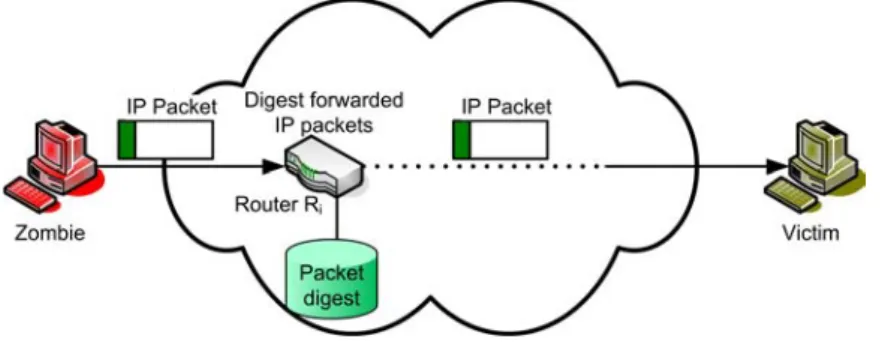 Figure 2.10: Packet digesting schemes