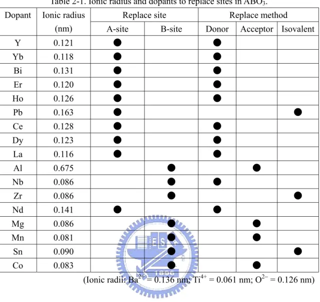 Table 2-1. Ionic radius and dopants to replace sites in ABO 3 .  Replace site  Replace method Dopant Ionic radius 