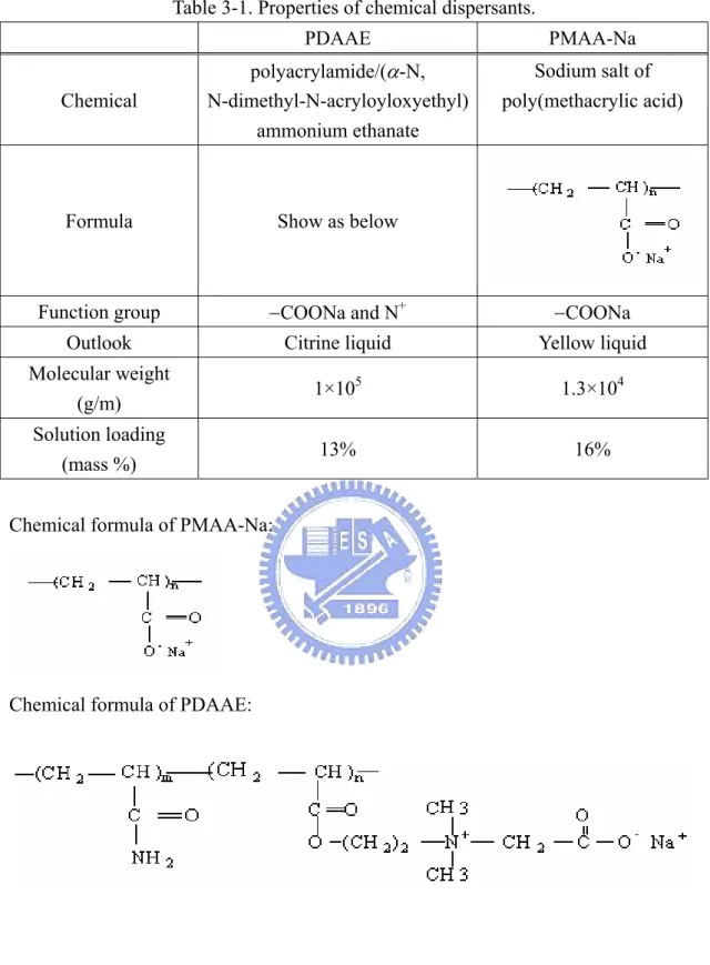 Table 3-1. Properties of chemical dispersants.   PDAAE  PMAA-Na  Chemical  polyacrylamide/( α -N,  N-dimethyl-N-acryloyloxyethyl)  ammonium ethanate  Sodium salt of  poly(methacrylic acid) 