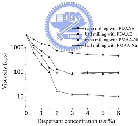 Figure 4-1. The effect of dispersant concentration on the viscosity of 60 wt.% BTO  suspensions subjected to various grinding/mixing processes