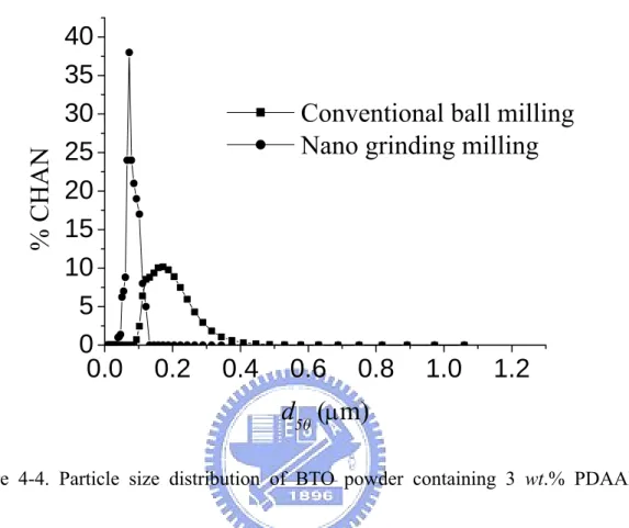 Figure 4-4. Particle size distribution of BTO powder containing 3 wt.% PDAAE  subjected to conventional ball milling and nano grinding/mixing processes