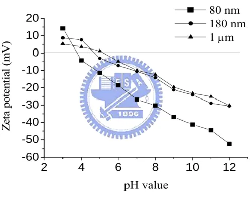 Figure 4-5. Zeta potentials of BTO suspensions at different particle sizes. 