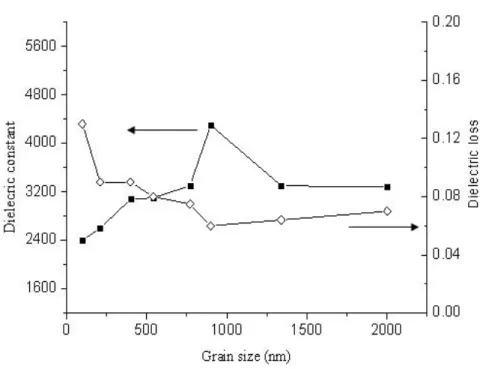Figure 4-17. 1-kHz dielectric constants and loss versus grain sizes of BTO sintered at  1200°C