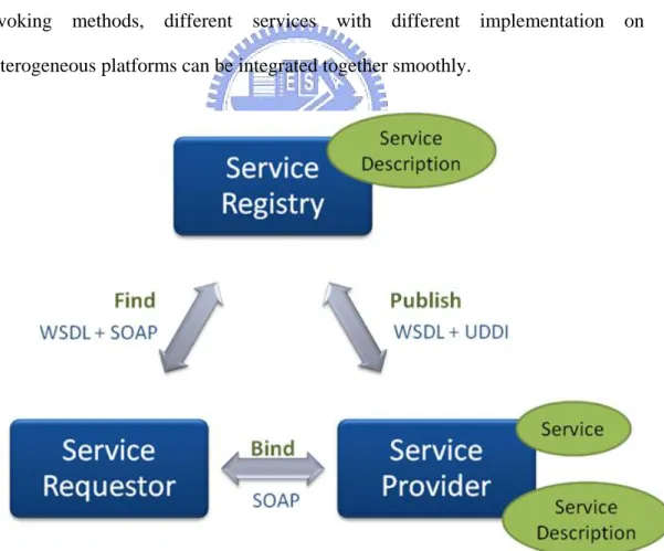 Figure 2-1 Relationship of Web Services and Three Fundamental  Standards 