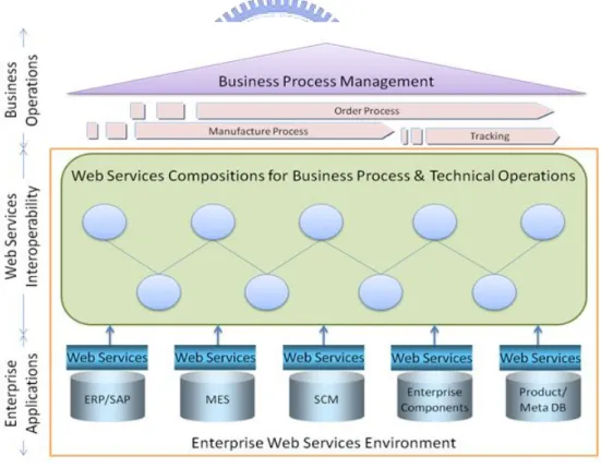 Figure 2-2 Enterprise Web Services Environment 