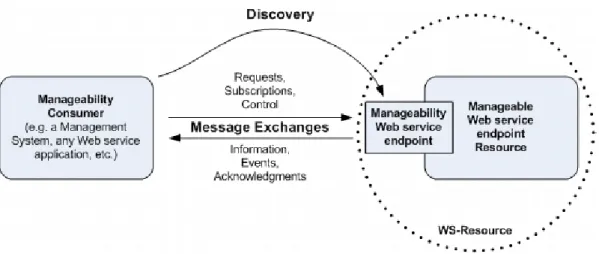 Figure 2-3 Management of Web services concepts 