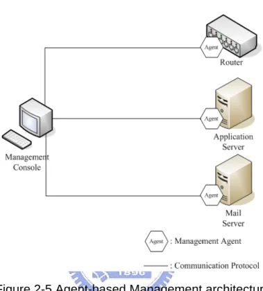 Figure 2-5 Agent-based Management architecture 