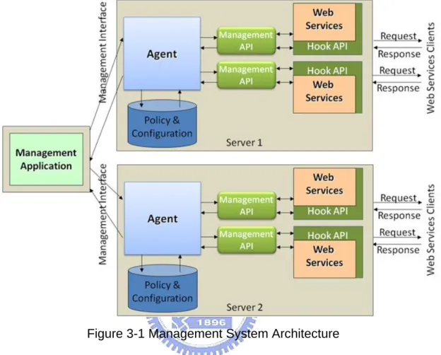Figure 3-1 Management System Architecture 