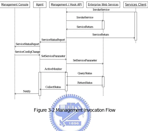 Figure 3-2 Management Invocation Flow 