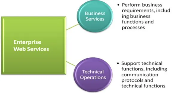Figure 3-3 Enterprise Web Services Contains Business Services and  Technical Operations 
