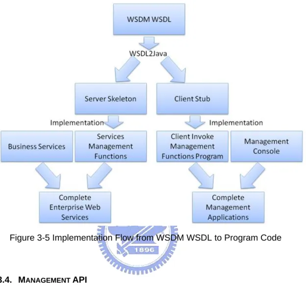 Figure 3-5 Implementation Flow from WSDM WSDL to Program Code 