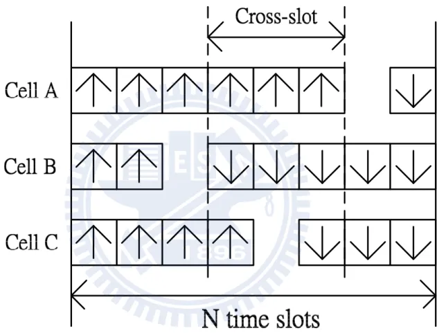 Figure 1.1: Three cells (A,B,C) which support asymmetric trafﬁc that causes cross-slot interference.