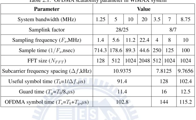 Table 2.1: OFDMA scalability parameter in WiMAX system
