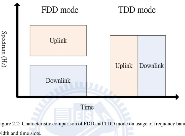 Figure 2.2: Characteristic comparison of FDD and TDD mode on usage of frequency band- band-width and time slots.
