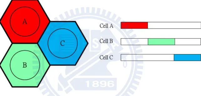 Figure 2.3: The architecture of traditional frequency reuse scheme and demonstrates the scenario of spectrum usage ratio.