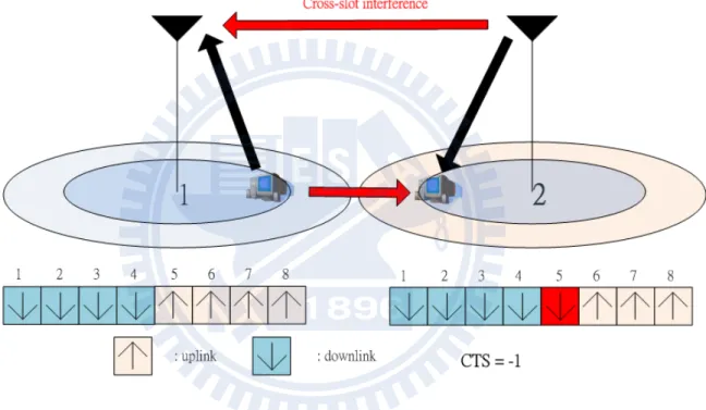 Figure 4.1: The BS-to-BS cross-slot interference appears in slot ﬁfth for cell A.