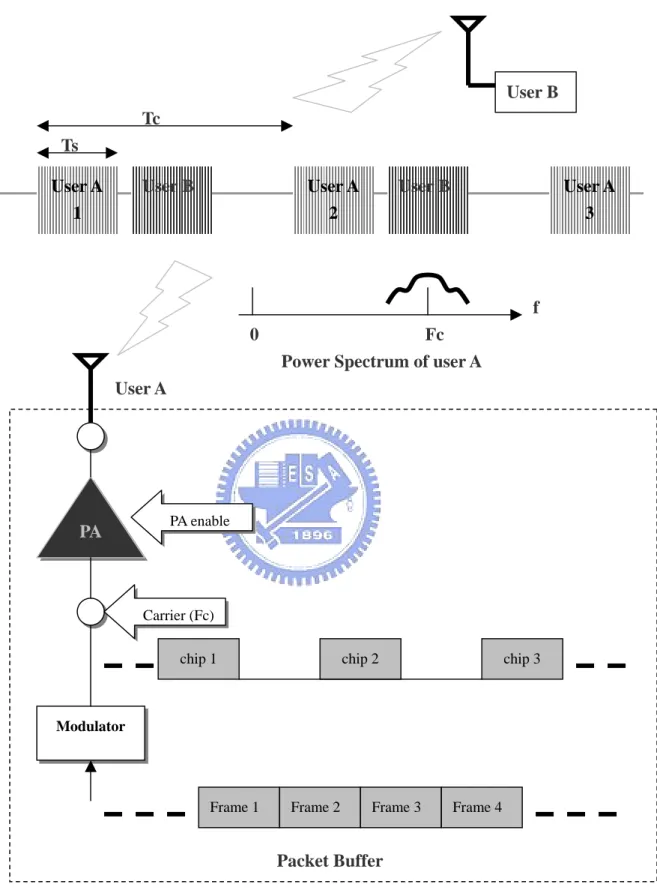 圖 1-2 TDMA 系統射頻輸出端動作示意圖 User A 