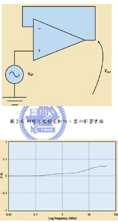 圖 2-6 射頻信號對差動放大器的影響實驗 