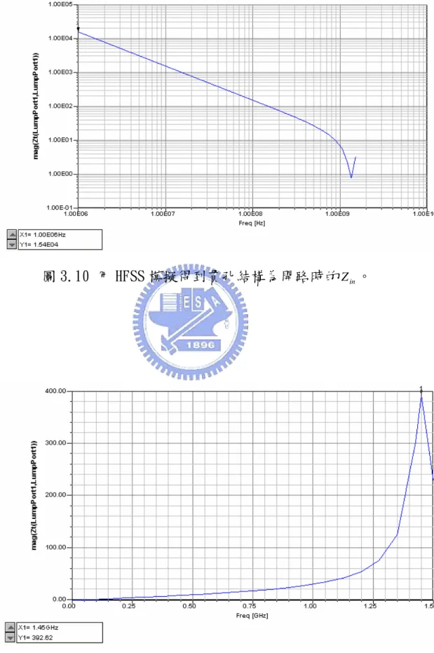 圖 3.11 用 HFSS 模擬得到貫孔結構為短路時的 Z 。 