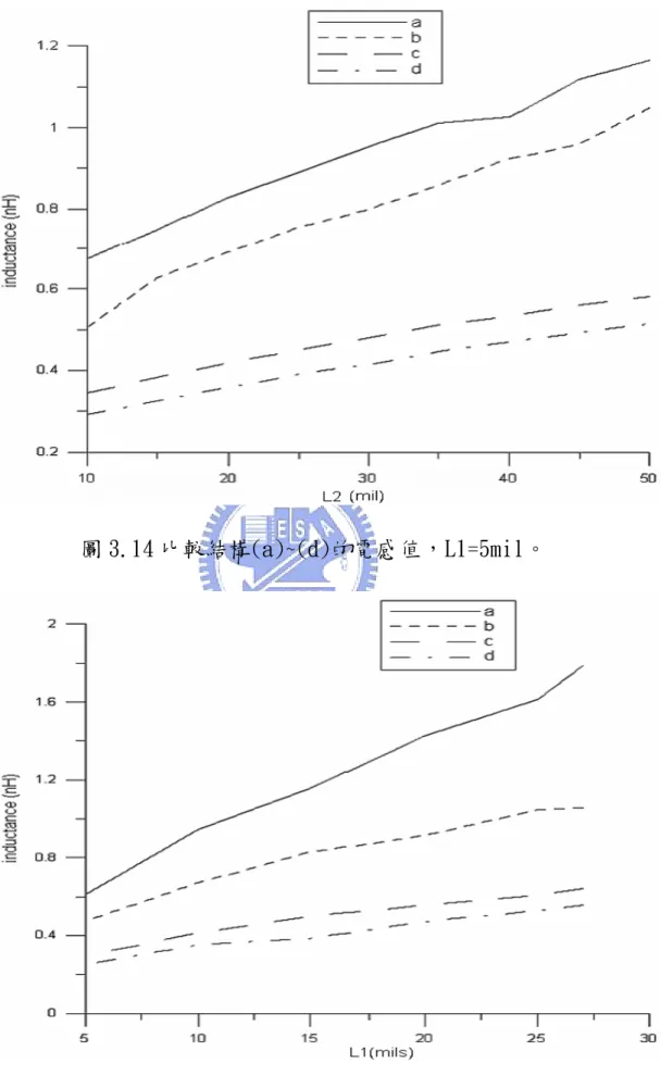 圖 3.14 比較結構(a)~(d)的電感值，L1=5mil。 