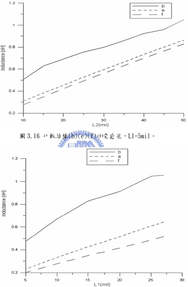 圖 3.16 比較結構(b)(e)(f)的電感值，L1=5mil。 