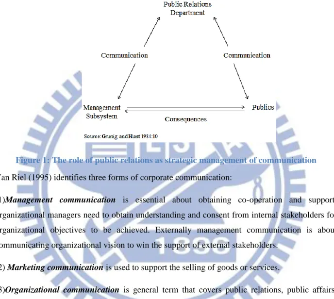 Figure 1: The role of public relations as strategic management of communication  Van Riel (1995) identifies three forms of corporate communication: 