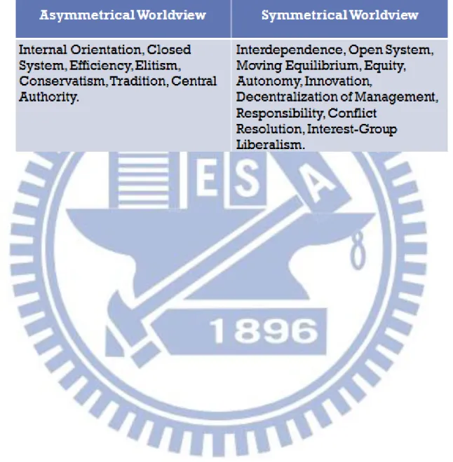 Table 2: Presuppositions between Asymmetrical and Symmetrical Worldviews 