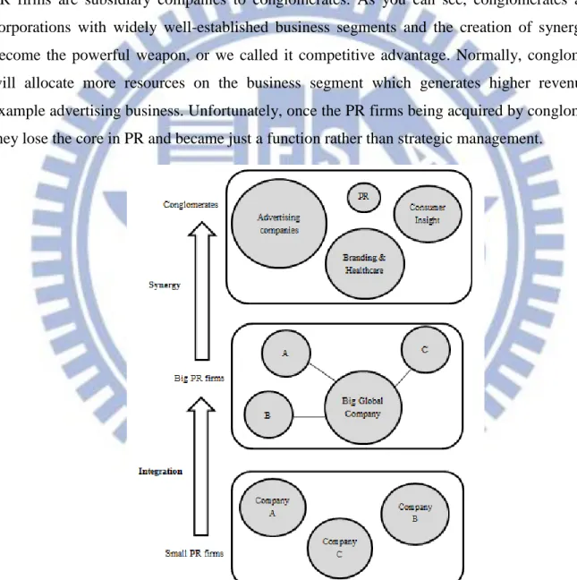 Figure 5: Phenomenon in PR industry  Source: The Author 