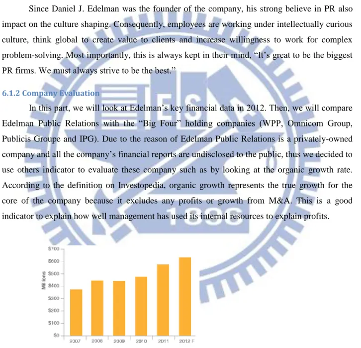 Figure 6: Edelman's growth rate over the 5 years 