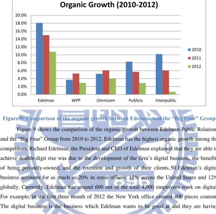 Figure 9 shows the comparison of the organic growth between Edelman Public Relations  and the “Big Four” Group from 2010 to 2012