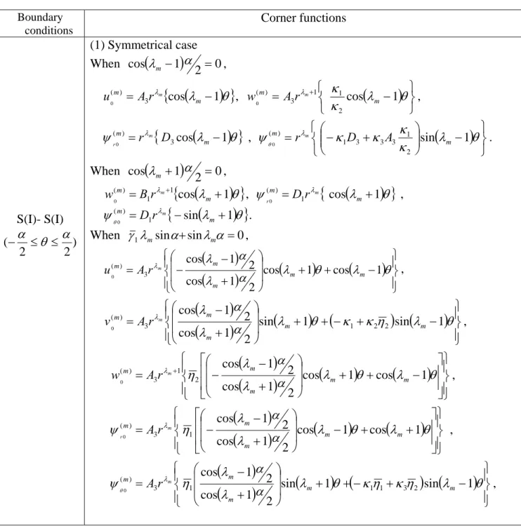 Table 1 Corner functions corresponding to symmetrical boundary conditions    Boundary  conditions Corner functions  S(I)- S(I)  2 )(−α2≤θ≤α (1) Symmetrical case When () 012cosλm−α= , (){λθ }λcos13)(0=m−mArmu ,  ( ) ⎭⎬⎫⎩⎨⎧−=+λθκλκ1cos2113)(0mmArmw , (){λθ}ψ