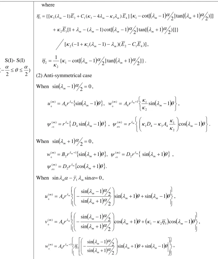 Table 1 (Continued)  S(I)- S(I)  2 )(−α2≤θ≤α where  ])4()1({[3213341κλmECκλmκλmEη=−+−− ( ) ( ) )]]12tan[2]1cot[[κ1−λm−αλm+α()())]]}12tan[2]1cot[)1(11[2λλλαλακ+−−−++Emmmm)])()1(1([κ2−+κ1λm−−λmE2−C1E4, (1)2]tan[(1)2]}cot[1{122κκλαλαη=−m−m+