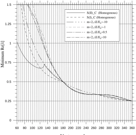 Fig. 4  Minimum Re[ λ ] of characteristic equations corresponding to             S(I)-C and S(II)_C boundary conditions