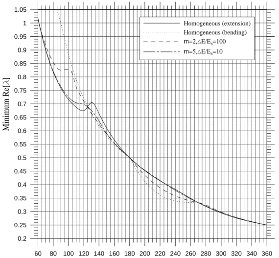 Fig. 5  Minimum Re[ λ ] of characteristic equations corresponding to             S(I)-F boundary condition