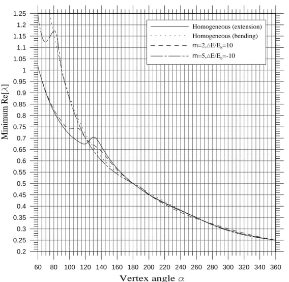 Fig. 6  Minimum Re[ λ ] of characteristic equations corresponding to             S(II)-F boundary condition