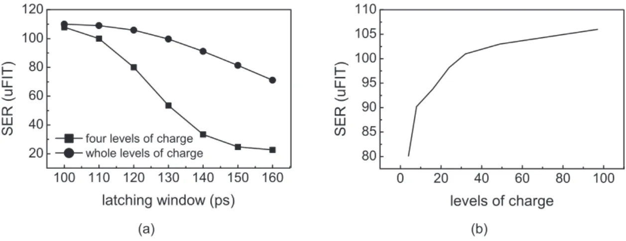 Figure 1.2: (a) Soft error rate comparison between two different analyses with different latching window(b) Soft error rate under different levels of charge collection