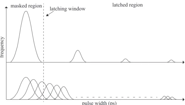 Figure 1.3: SER distributions induced by four levels of charges and by full-spectrum charges