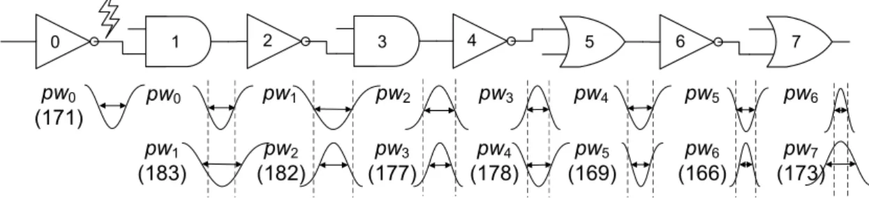 Figure 2.2: Static SPICE simulation of a path in the 45nm technology