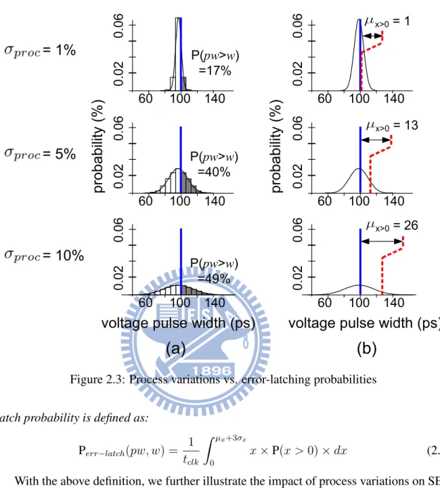 Figure 2.3: Process variations vs. error-latching probabilities