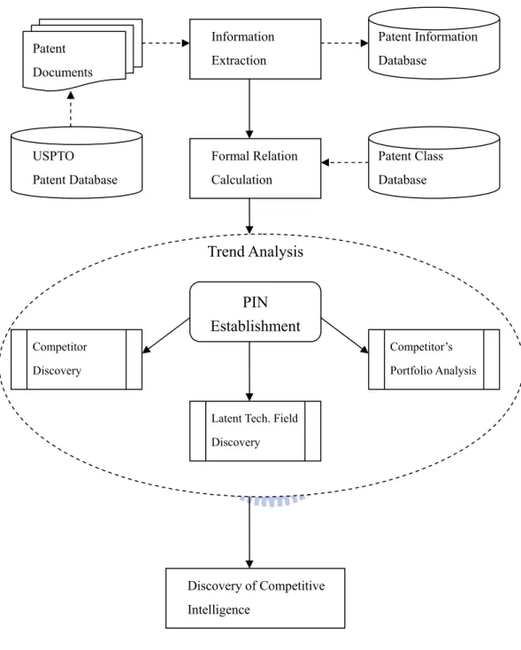 Figure 3.1 Process of Discovering Competitive Intelligence USPTO Patent Database Patent Documents  Patent Information Database Patent Class Database Competitor Discovery Competitor’s Portfolio Analysis 