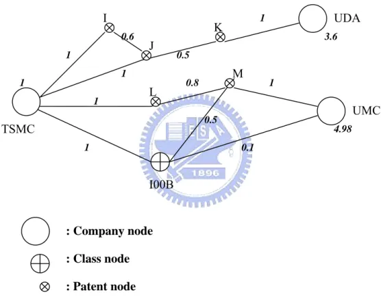 Figure 4.6 Example of Patent Information Network      I00B I J KL M TSMC  UMC UDA 1 1 0.6 0.5 1 1 1 1 0.1 0.80.53.6 4.98   : Company node : Class node : Patent node 1 