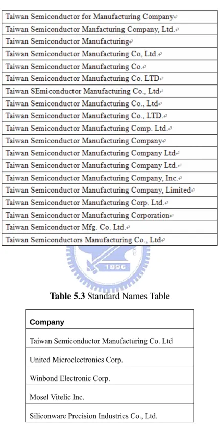 Table 5.2 Assignee Names Table of TSMC 